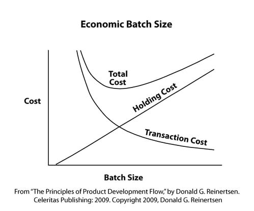 Economic-Batch-Size-Reinertsen