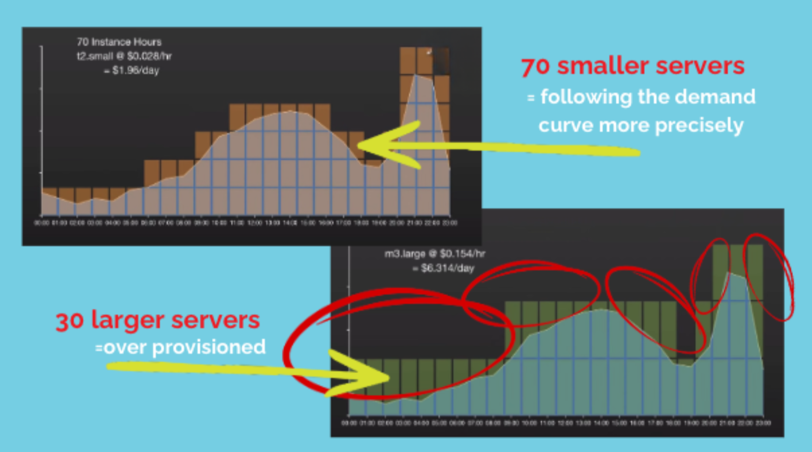 how to rightsize cloud servers