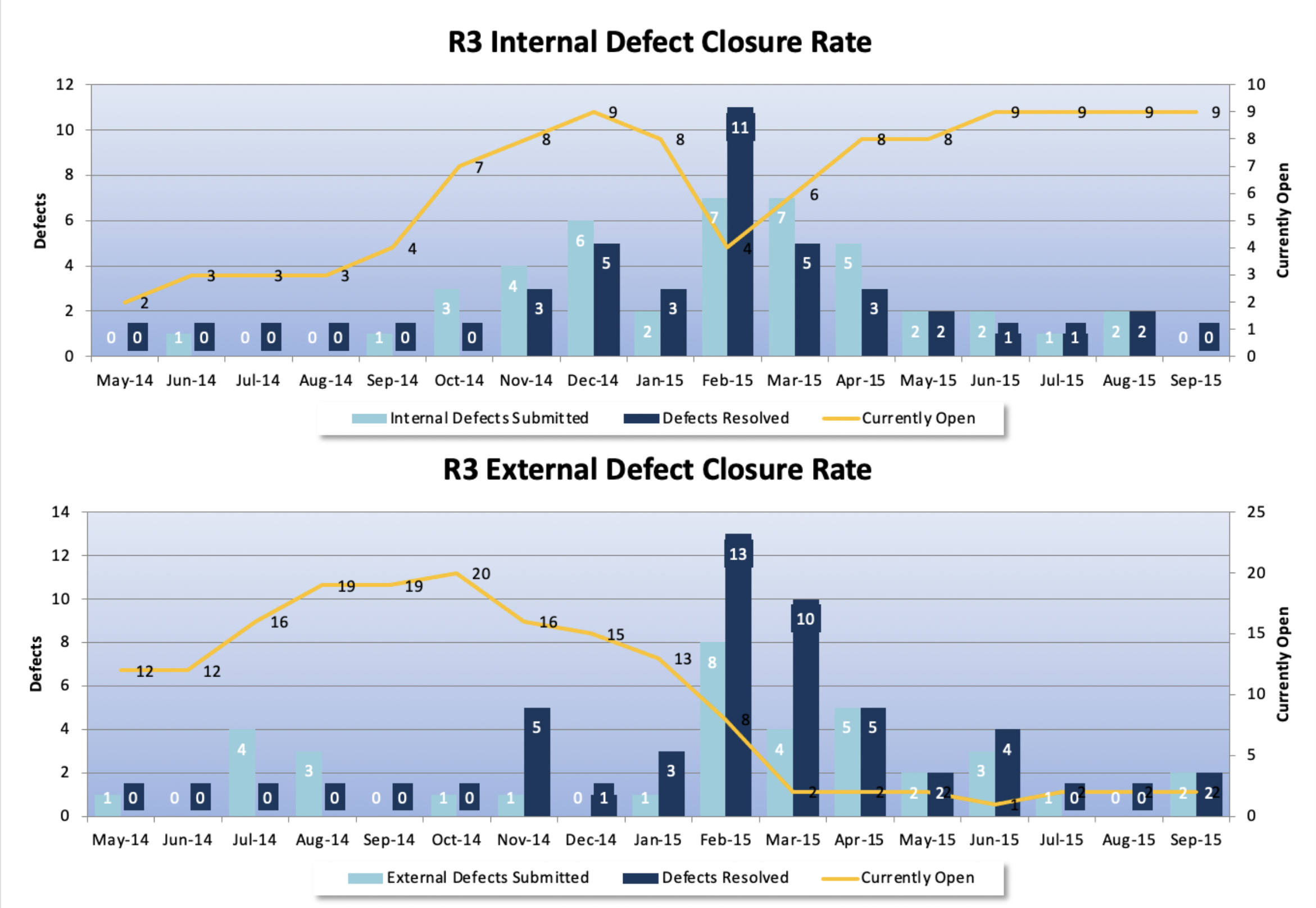 12 
10 
May-14 Jun-14 
R3 Internal Defect Closure Rate 
11 
Aug-14 Sep-14 Oct-14 Nov-14 Dec-14 Jan-15 Feb-15 Mar-15 Apr-15 May-15 Jun-15 
14 
12 
10 
12 
Jul-14 
16 
Internal DefectsSubmitted —Defects Resolved 
Currently Open 
R3 External Defect Closure Rate 
19 
19 
20 
16 
15 
13 
10 
13 
12 
May-14 Jun-14 
Aug-14 Sep-14 Oct-14 Nov-14 Dec-14 Jary15 Feb-15 Mar-15 Apr-15 May-15 Jun-15 
Jul-15 
Jul-15 
10 
Aug-15 Sep-15 
25 
20 
15 
10 
Aug-15 Sep-15 
External Defects Subm itted Defects Resolved 
——.—Currentl y Open 