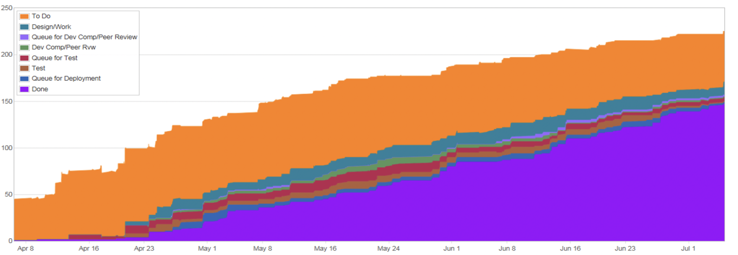 250 
150 
100 
DesigntWork 
Queue for Dev Comp/Peer Review 
Dev ConWPeer Rvw 
Queue for Test 
Test 
Queue for Deployment 
Done 
Apr 8 
Apr 16 
23 
May 1 
May 8 
May 16 
May 24 
Jun 1 
Jun 8 
Jun 16 
Jun 23 
Jul 1 